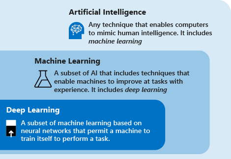 Uitleg over Artificial Intelligence, Machine Learning en Deep Learning