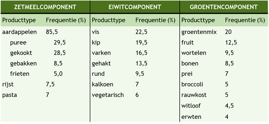 tabel met zetmeel-, eiwit-, en groentecomponent