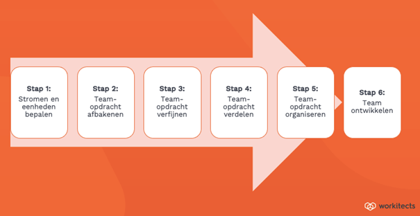 stappenplan om teams te ontwikkelen