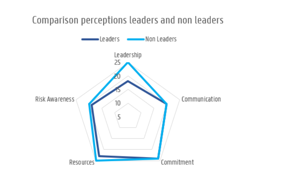 comparison perception leaders