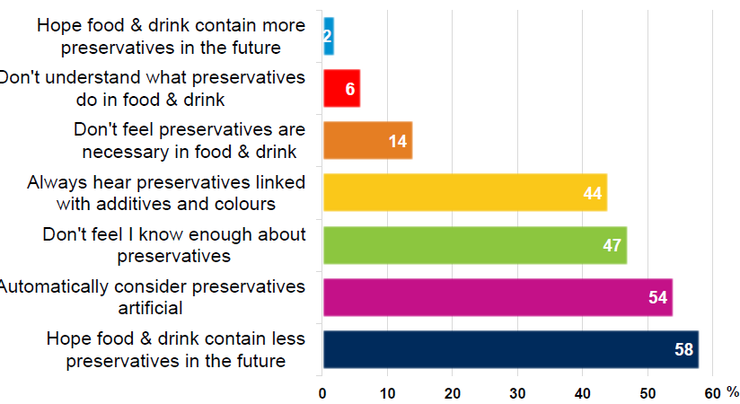 Attitude van de bevraagde consumenten tegenover bewaarmiddelen