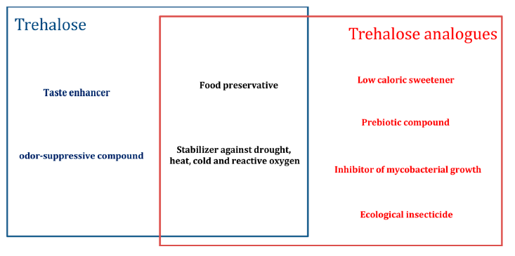 functionaliteiten trehalose