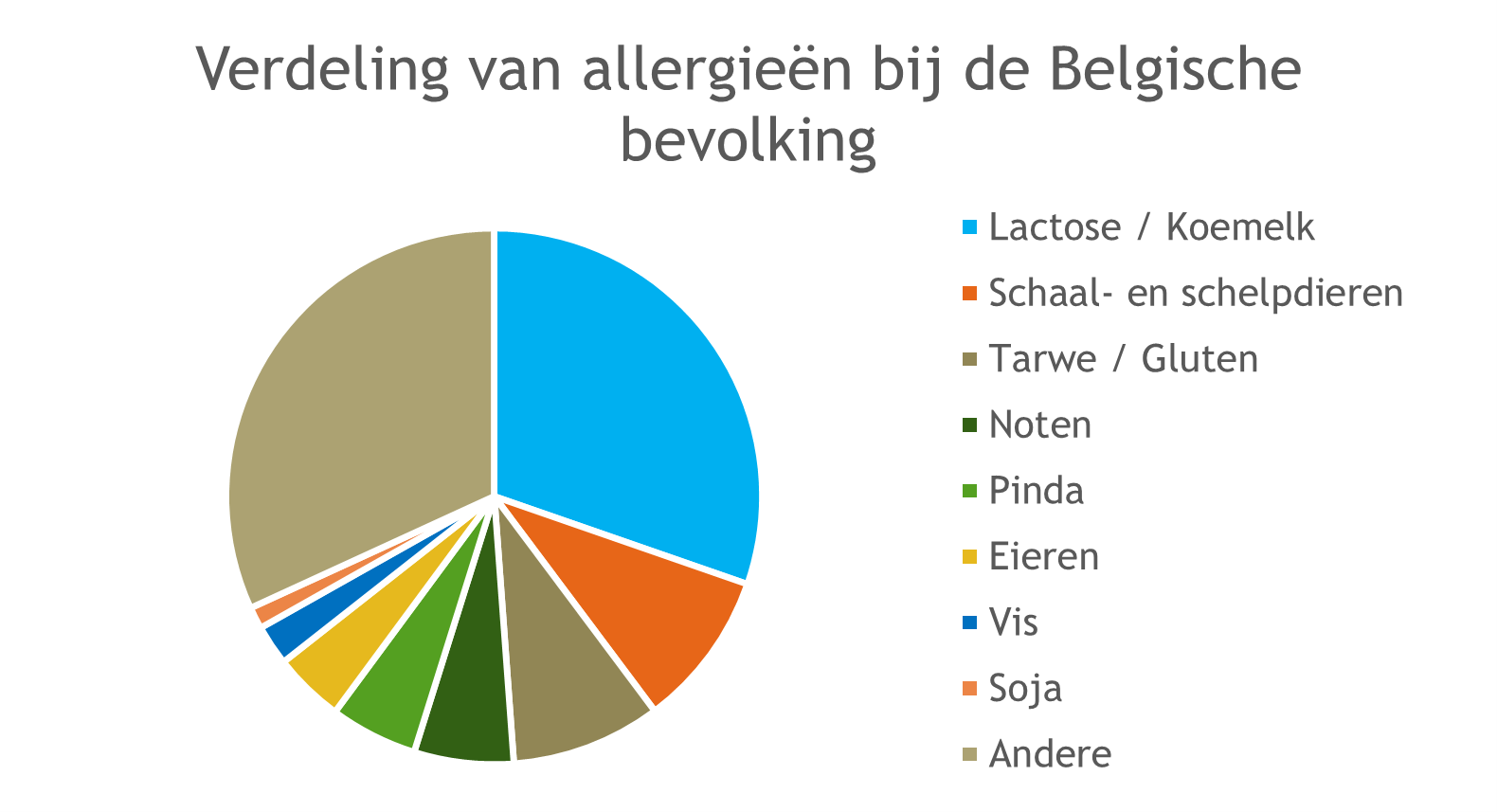 verdeling allergieën belgie