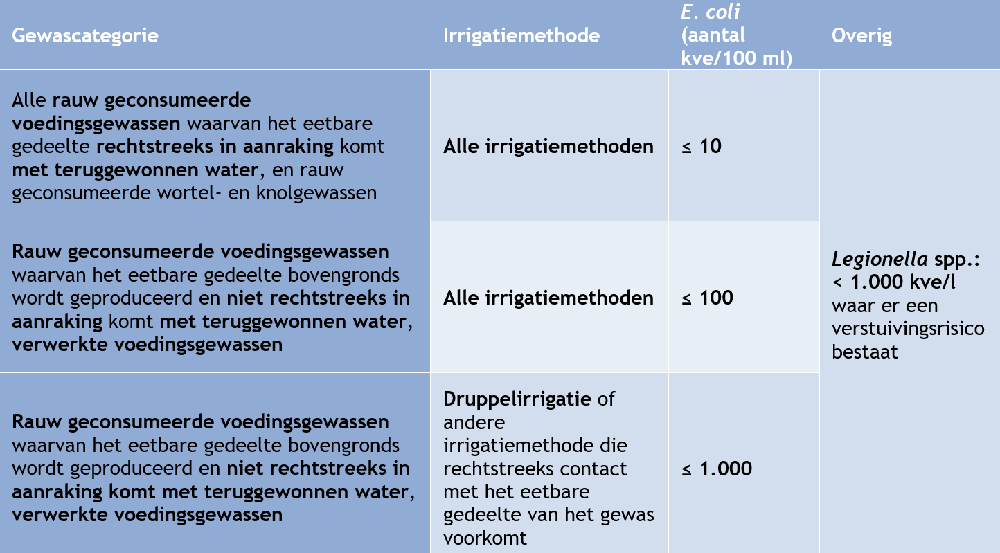 Irricoli wetgeving irrigatiewater