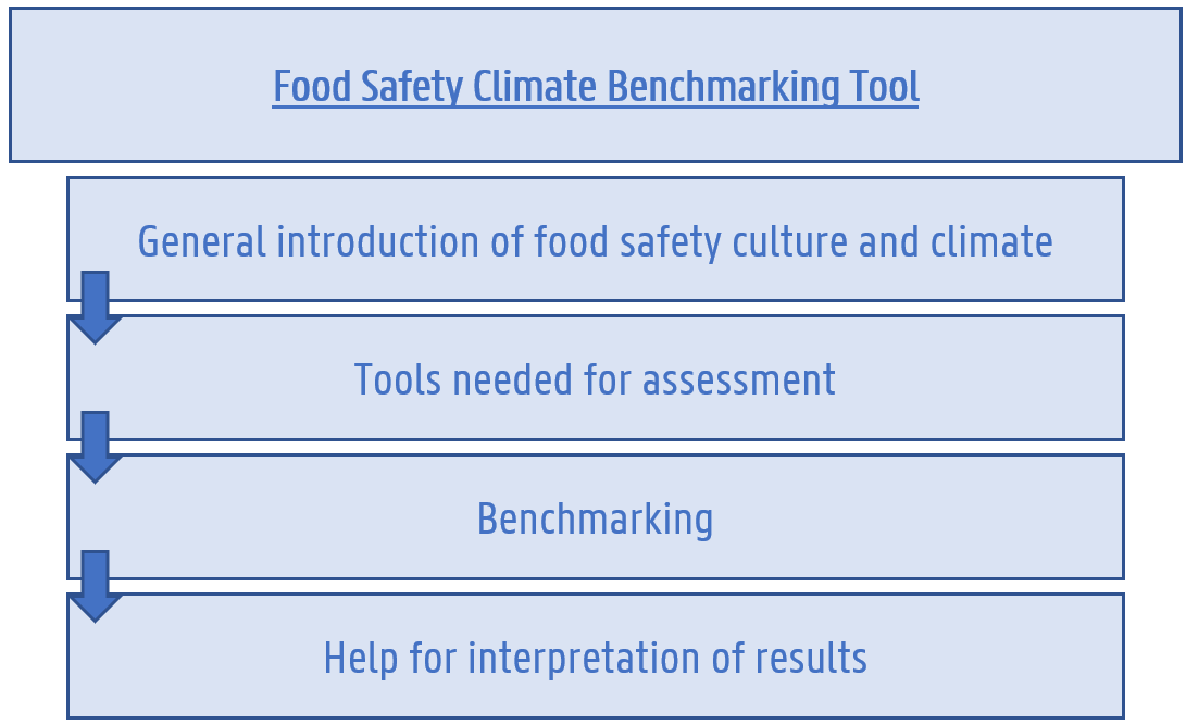 introduction food safety climate benchmarking tool