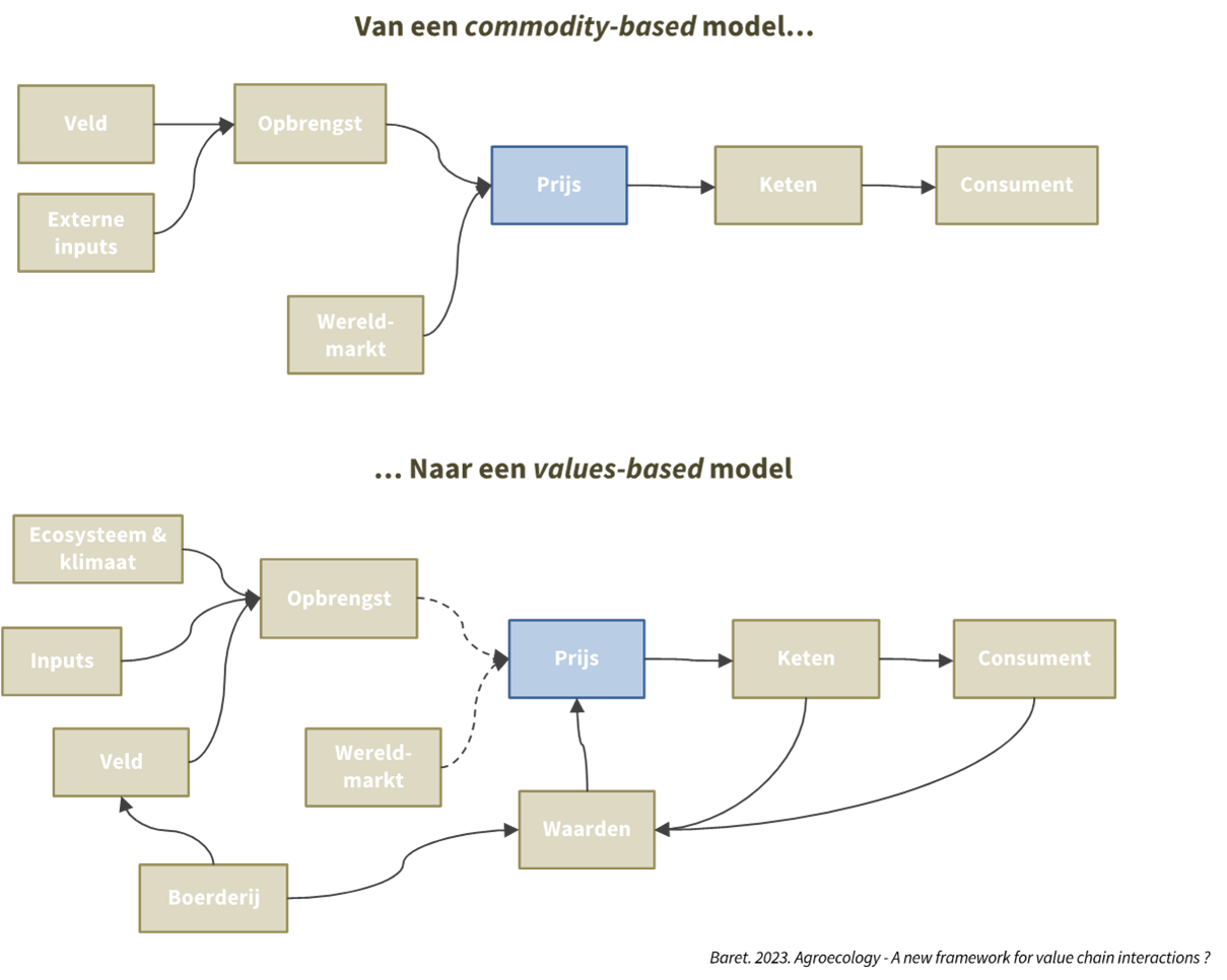 commodity based model