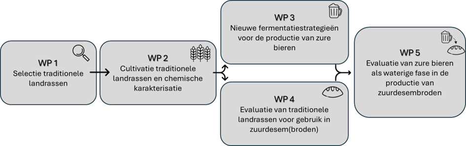 Werkpakketten Tradicer