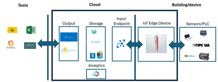 architectuur datacaptatiesysteem