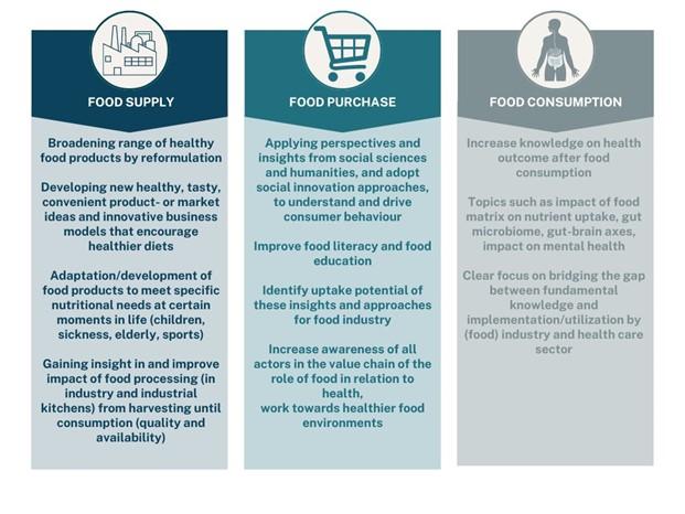 food supply, food purchase en food consumption