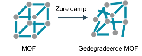 pricipe van een metaal-organisch rooster