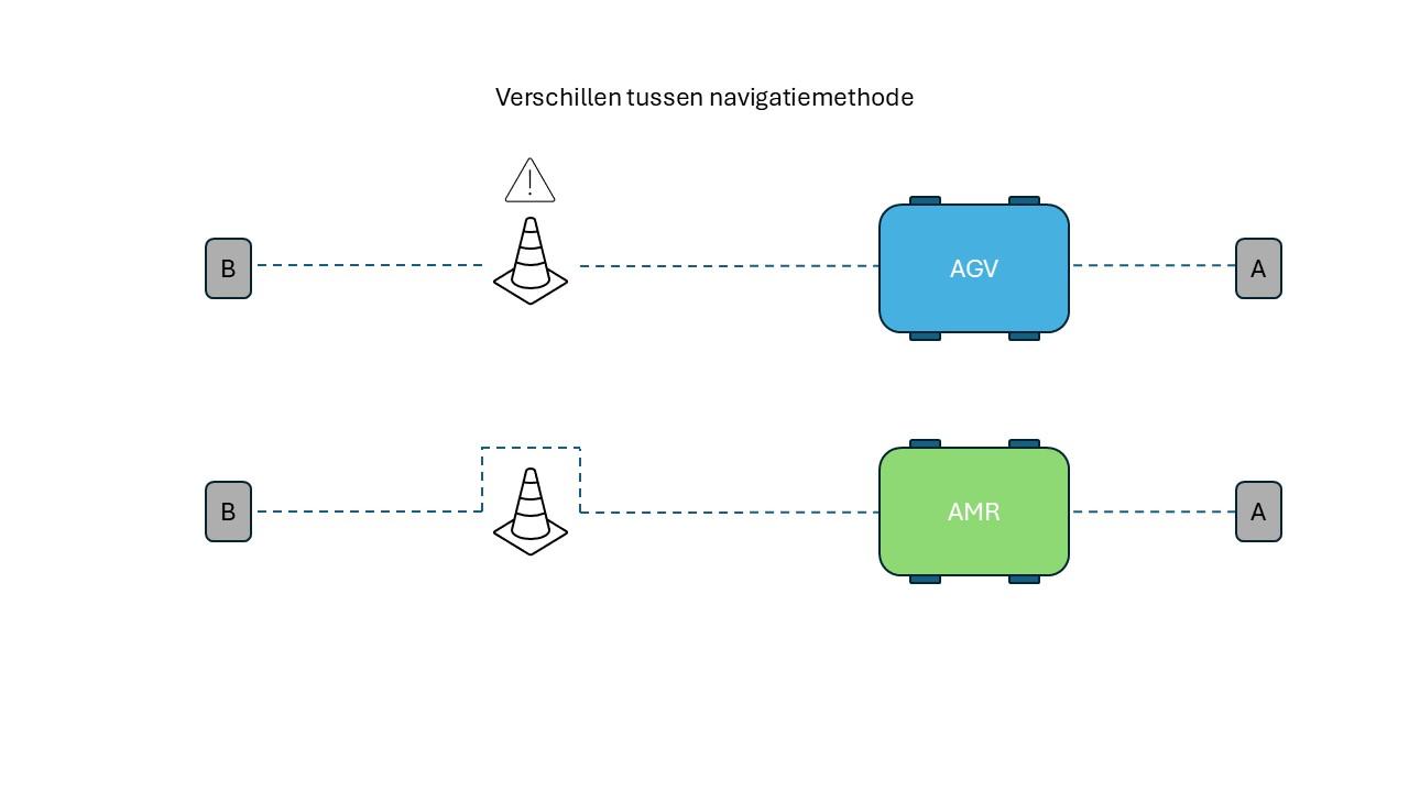 verschil AGV vs AMR