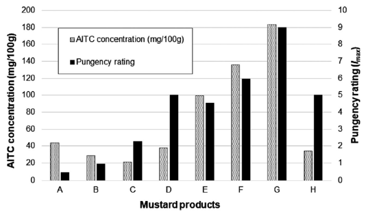 mosterdproducten analyse