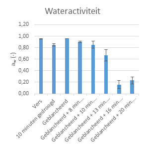 wateractiviteit