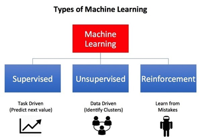 Types van machine learning